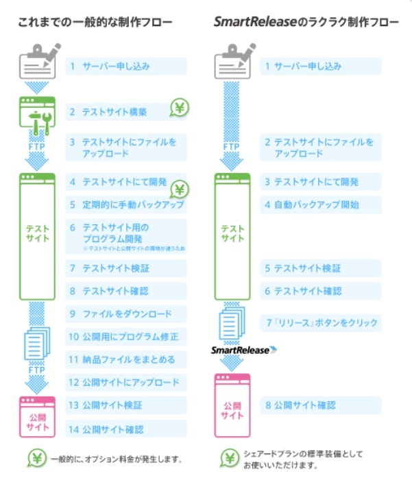 CPIのスマートリリース機能（テストサーバー）