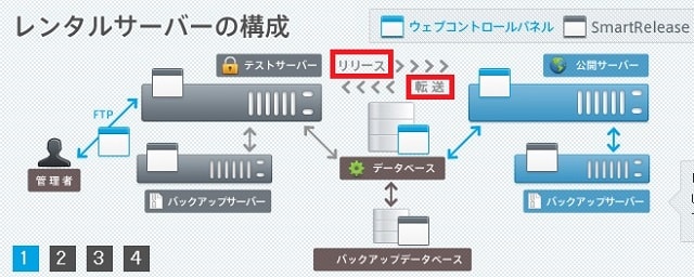 スマートリリースの機能概要