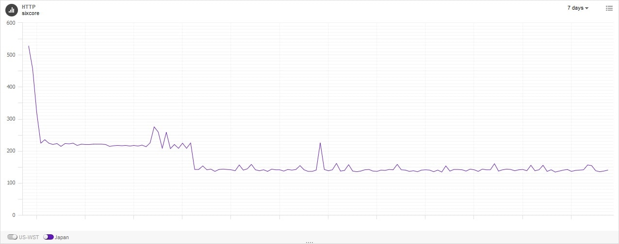 sixcore（シックスコア）のWebサーバーからの応答状況