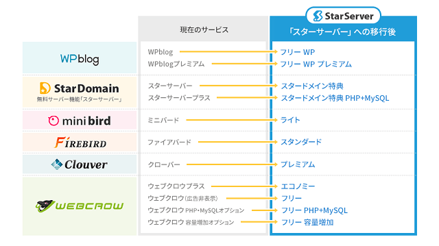 スターサーバーは、ミニバードやファイヤバードなど既存サービスをすべて統合