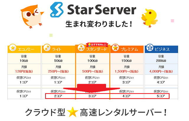 スターサーバーが仮想CPUコア数を増強！はたしてパフォーマンスは向上したか？