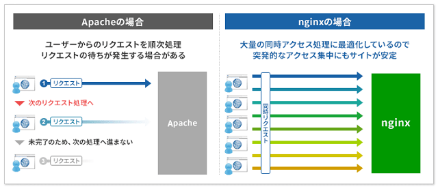 nginx（エンジンエックス）のメリット