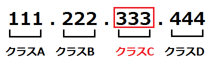 クラスC分散の説明