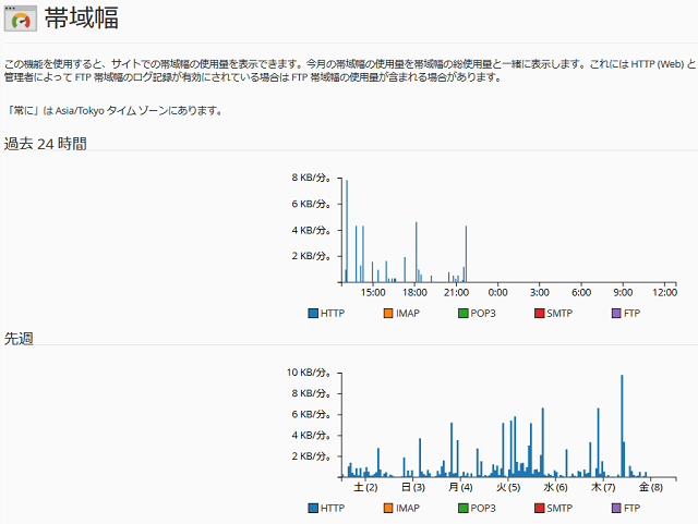 mixhostの帯域幅のリソース使用状況