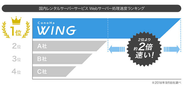 国内最速！豊富な高速化機能