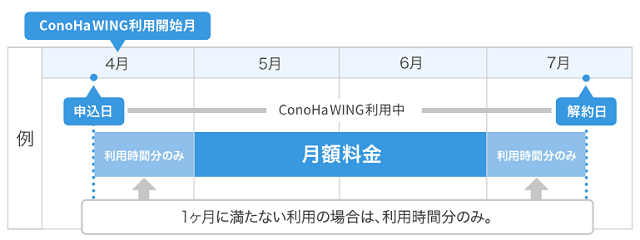 初期費用無料！使った分だけ！のリーズナブルプラン