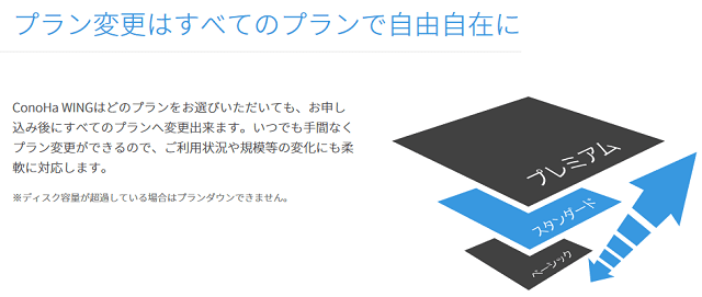 アクセスに応じた柔軟なプラン変更が可能