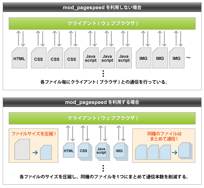 エックスサーバーのmod_pagespeedとは？