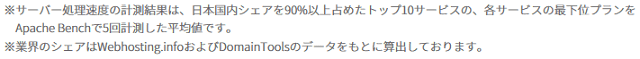 ConoHa WING の「国内最速」の根拠とは？