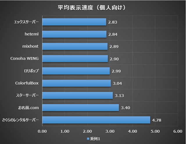 サーバー別のWordPress表示速度を独自調査データで比較（個人向け）【2019年版】