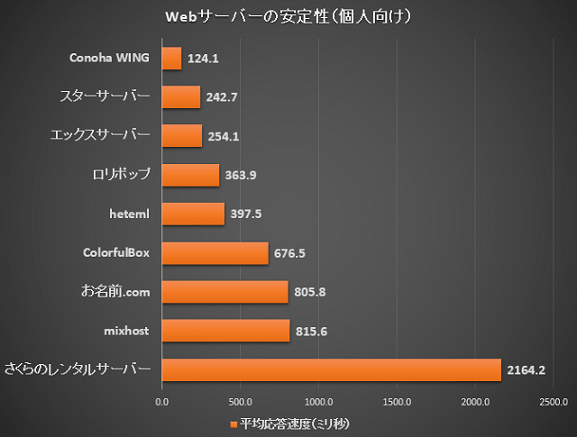 Webサーバーの安定性比較一覧（個人向け）【2019年版】