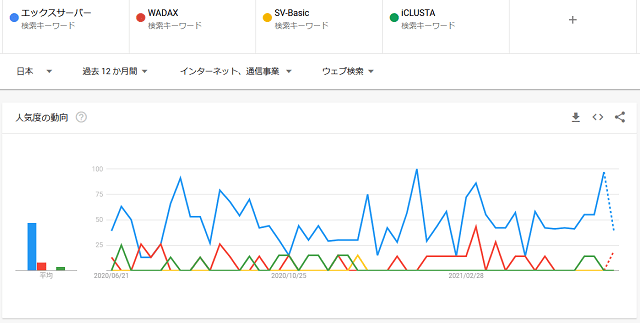 法人向けレンタルサーバーのGoogleトレンド