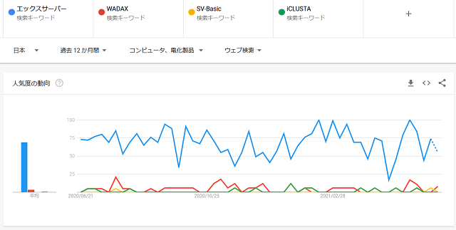 法人向けレンタルサーバーのGoogleトレンド