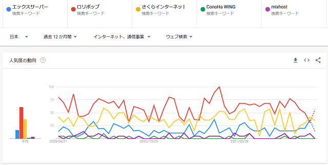 個人向けレンタルサーバーのGoogleトレンド