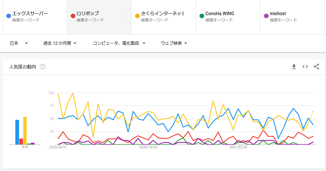 個人向けレンタルサーバーのGoogleトレンド