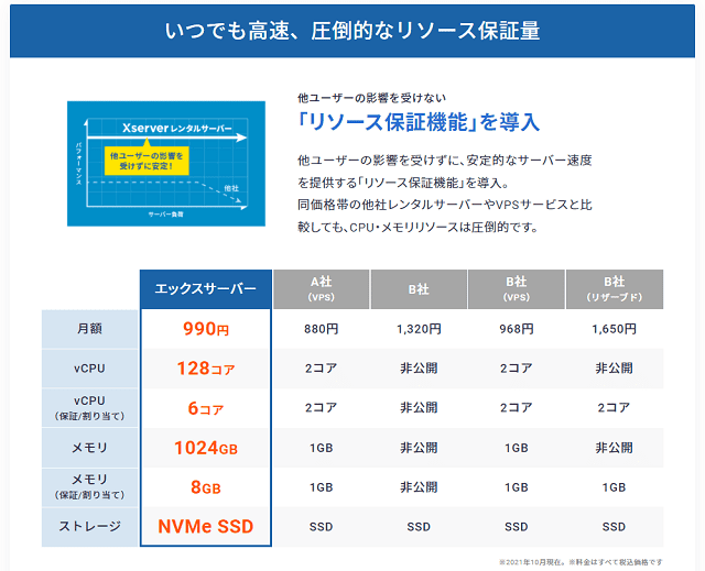 エックスサーバーの「リソース保証機能」