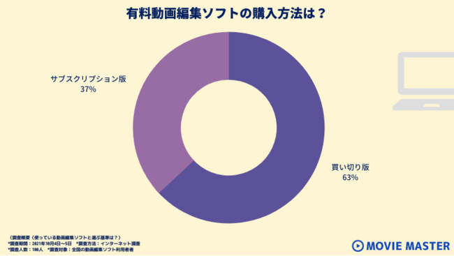 動画編集ソフトの買い切りとサブスクの比率