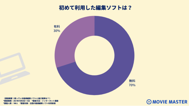 はじめて利用した動画編集ソフト