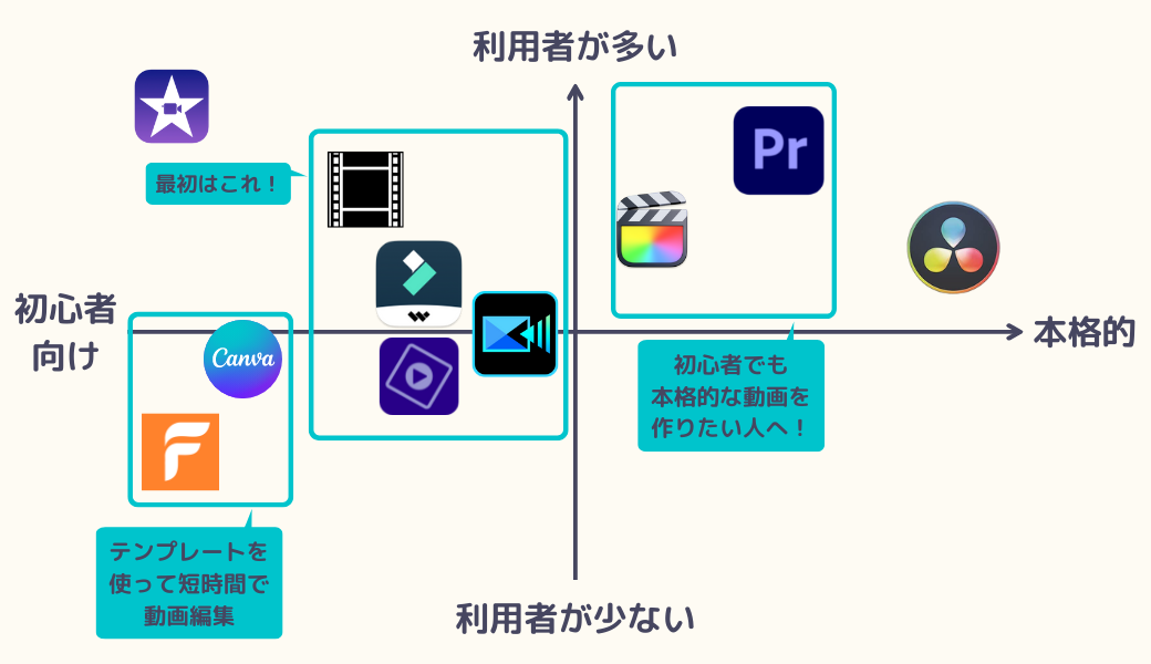 動画編集ソフトおすすめグラフ