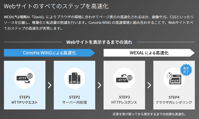 ConoHa WING の「WEXAL」でWordPressを高速化！