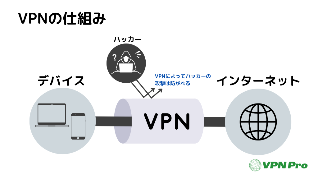 VPNの仕組み