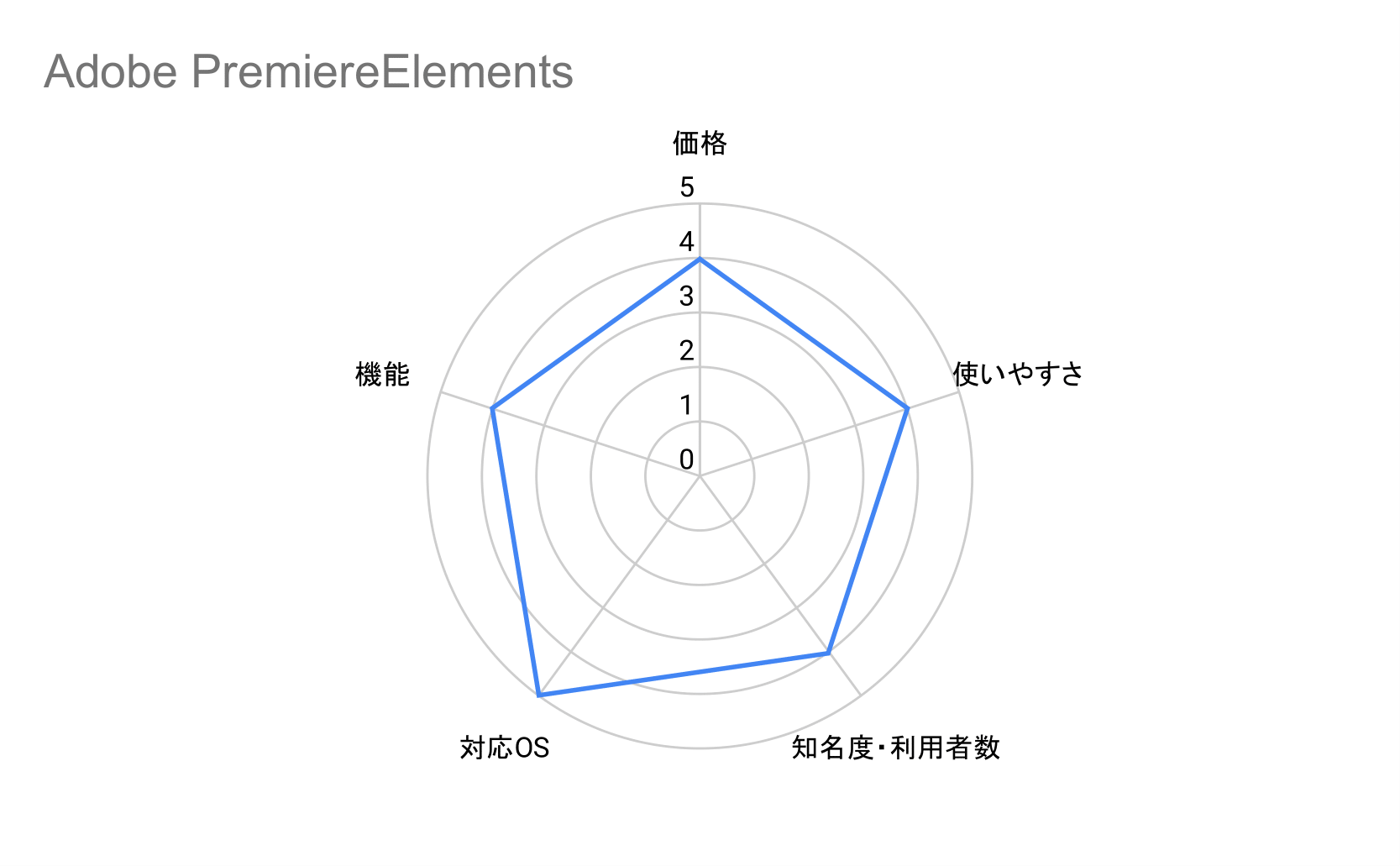 Adobe PremiereElementsガントチャート