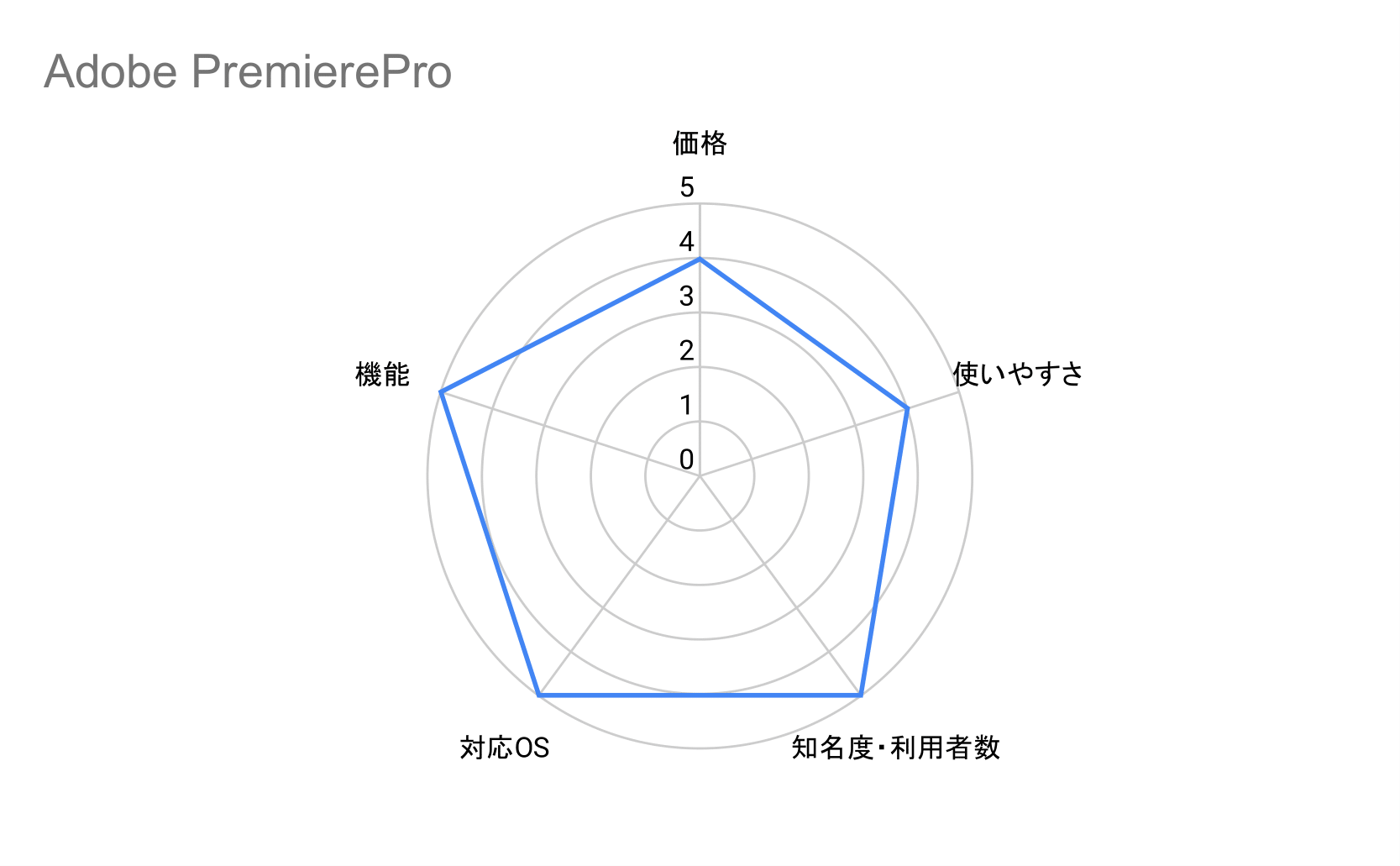 Adobe PremiereProガントチャート