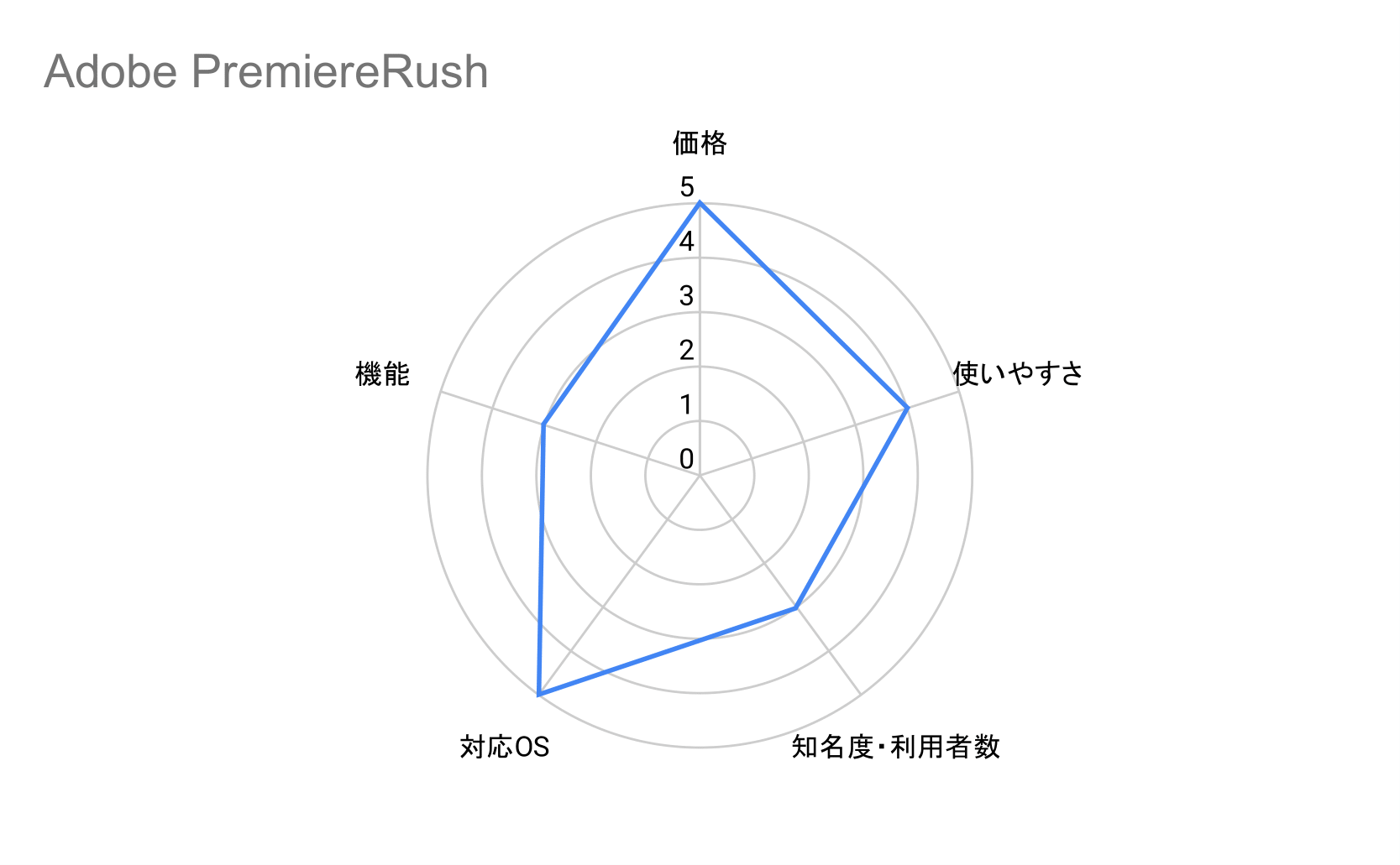 Adobe PremiereRushガントチャート