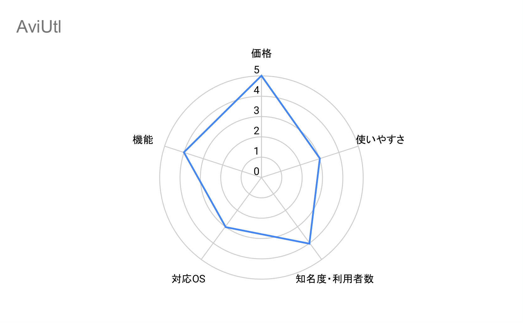 Aviutilガントチャート