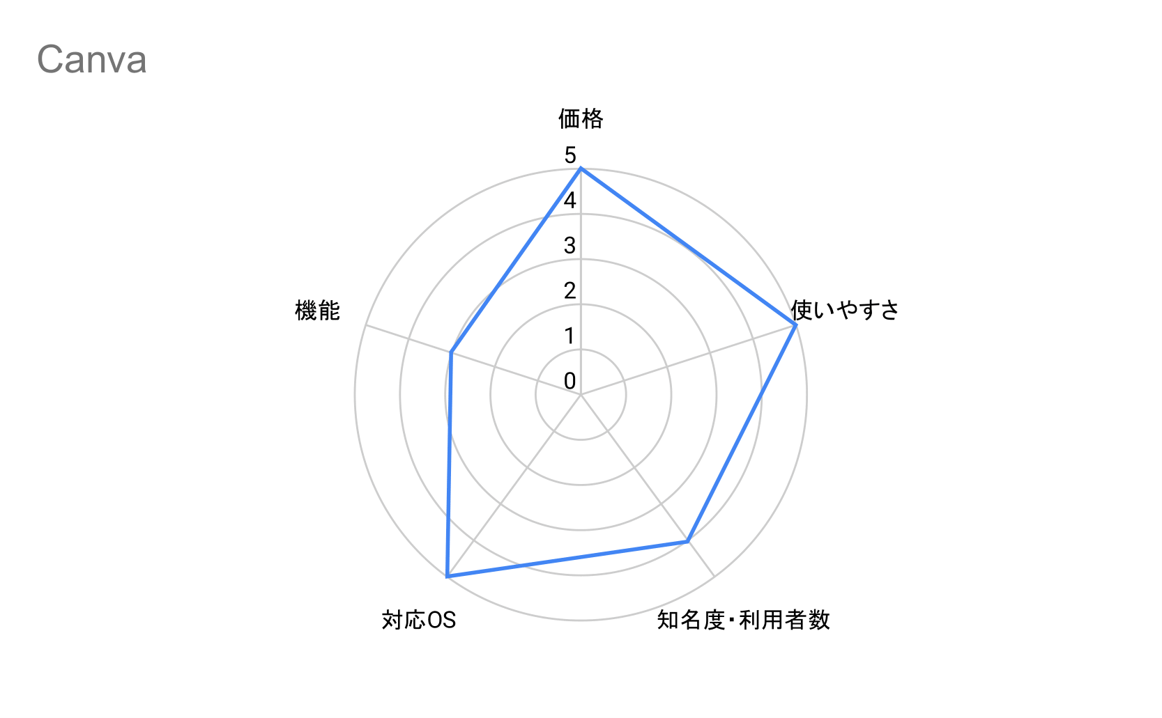 Canvaガントチャート
