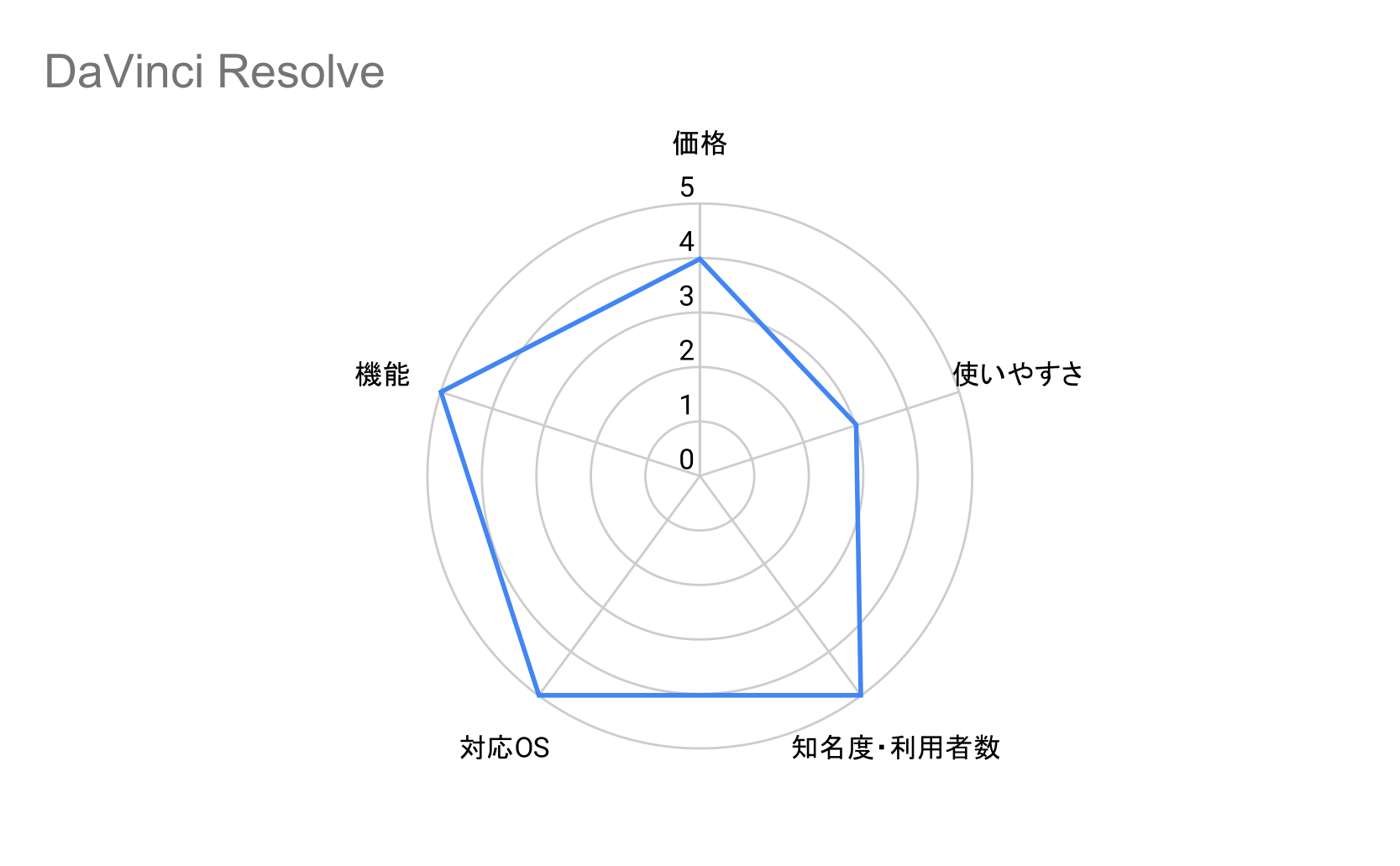 DaVinci Resolveガントチャート