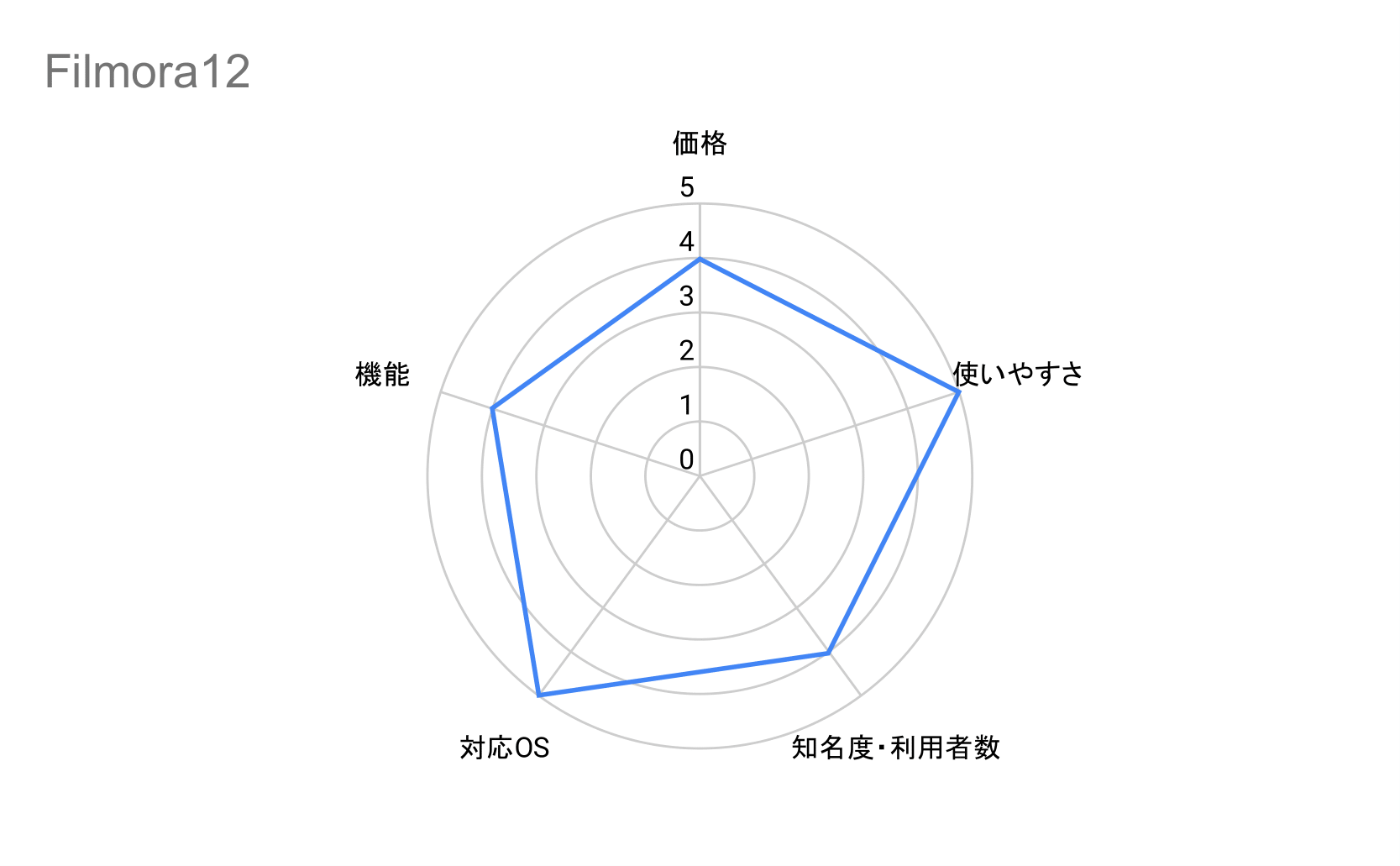 Filmora13ガントチャート