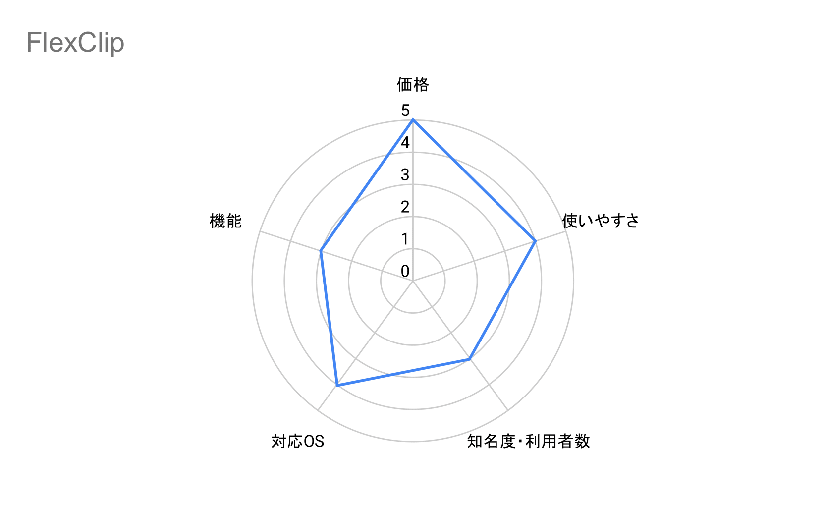 FlexClipガントチャート