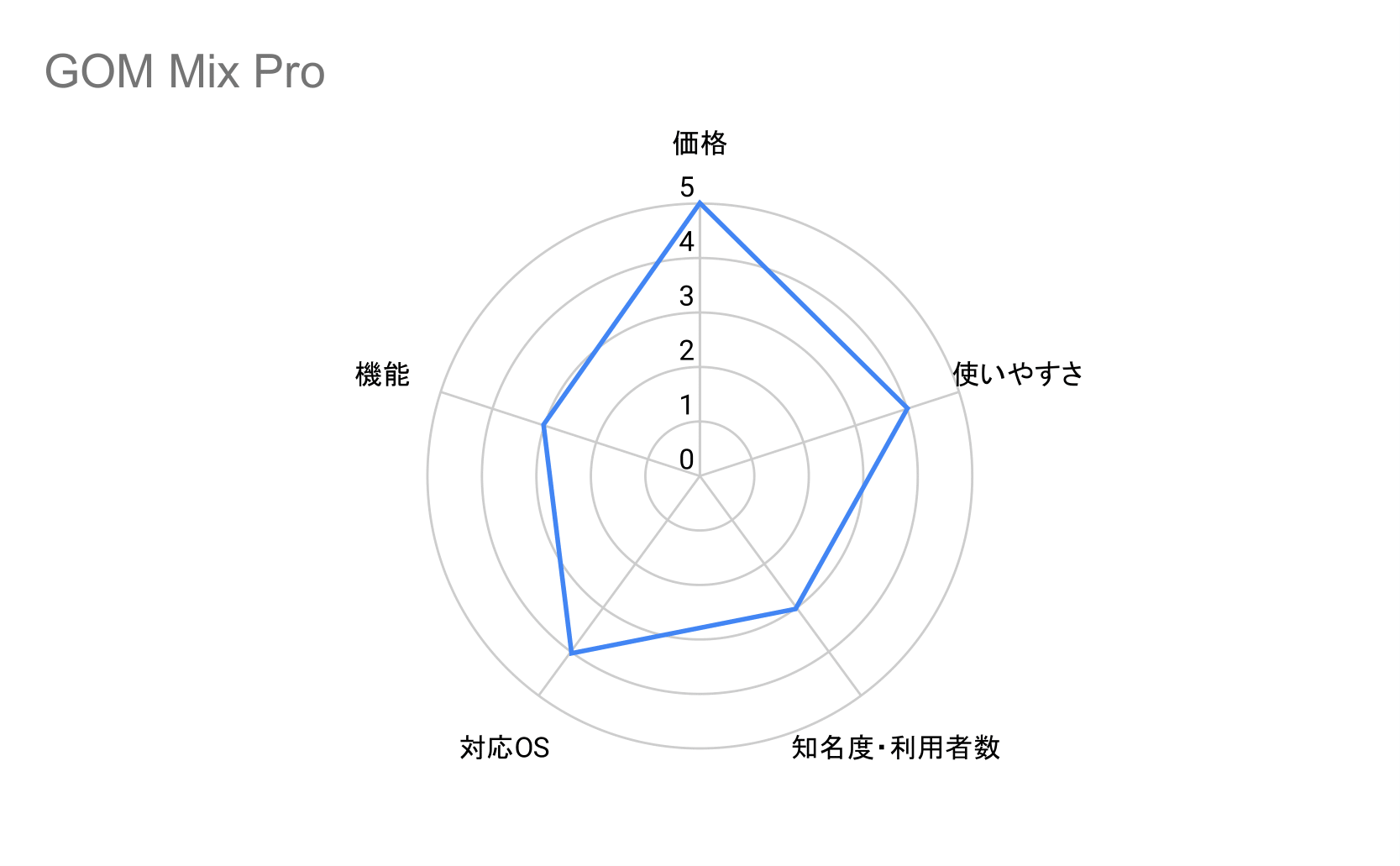 GOM Mix Proガントチャート