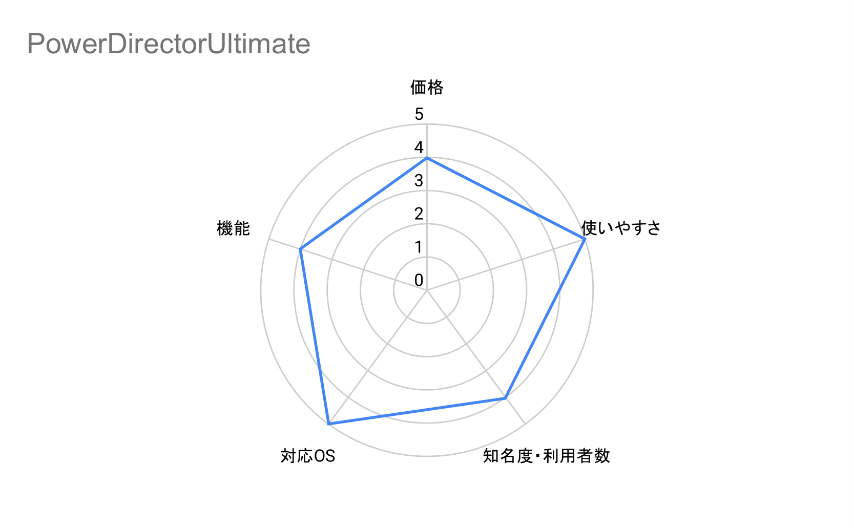 PowerDirectorUltimateガントチャート